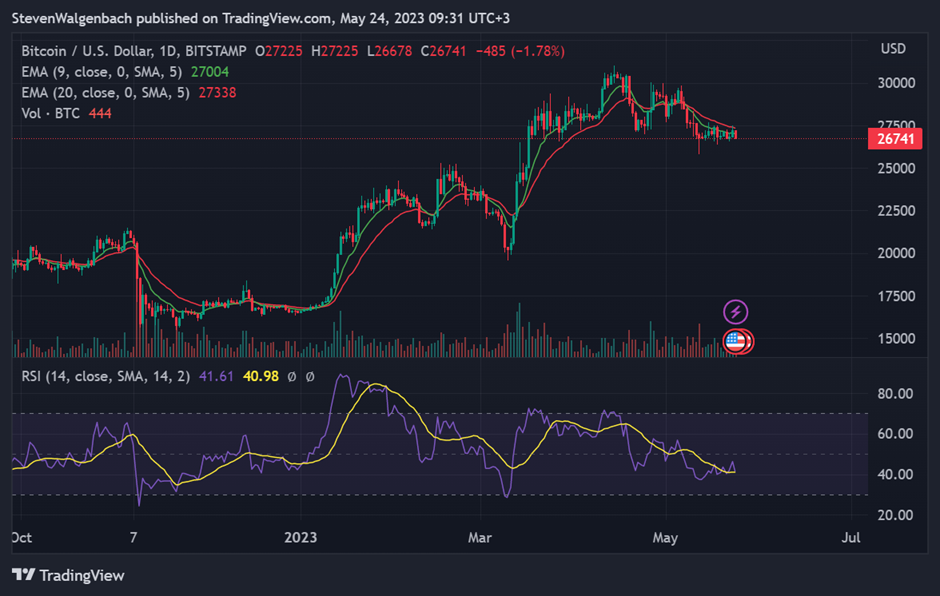 Daily chart for BTC/USDT