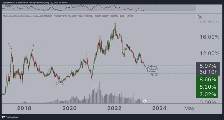 Market cap others dominance (Source: Twitter)