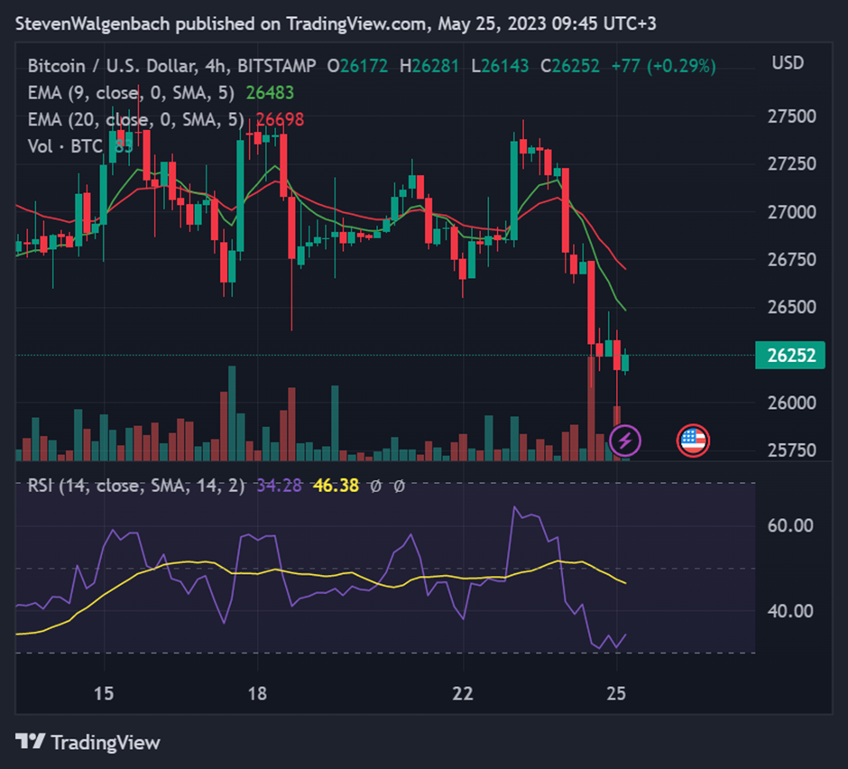 4-hour chart for BTC/USDT