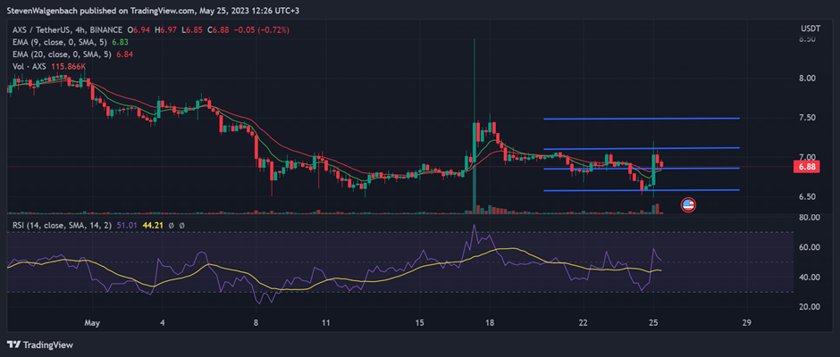 4-hour chart for AXS/USDT