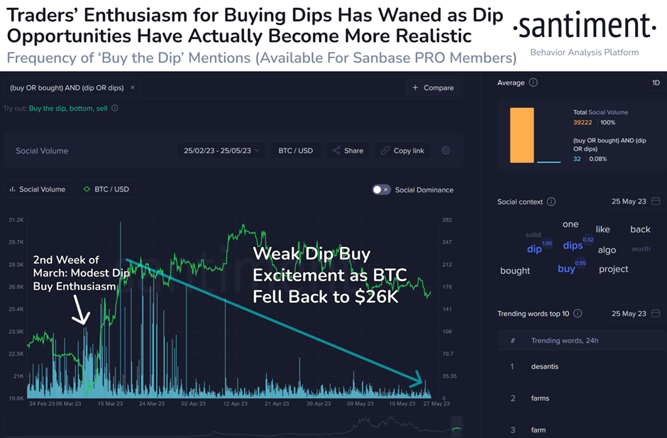 Frequency of ‘Buy the Dip’ mentions