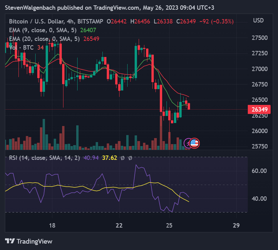 4-hour chart for BTC/USD