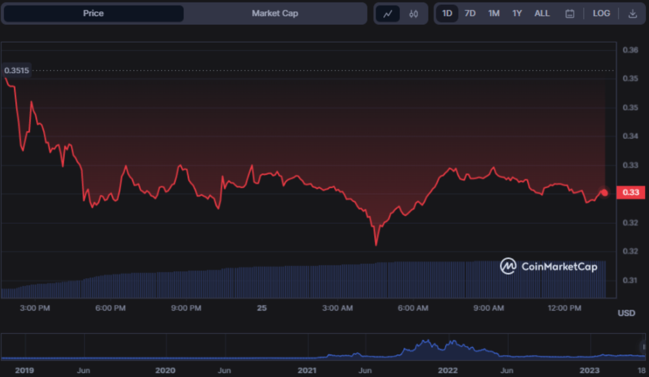 FTM/USD 24-hour price chart