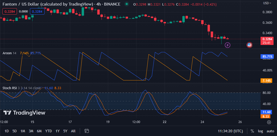 FTM/USD chart