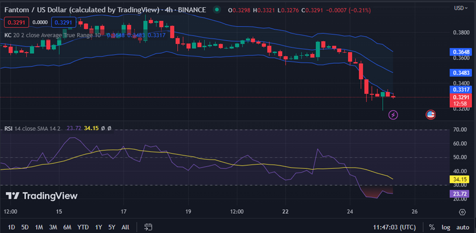 FTM/USD chart