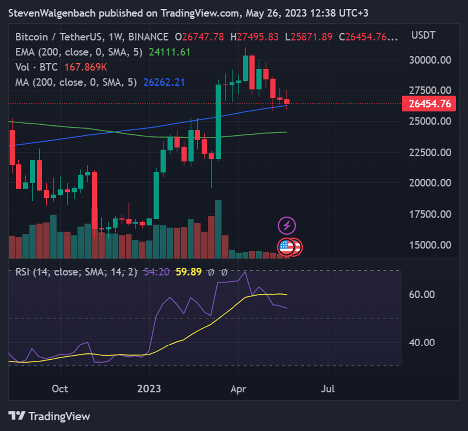 Weekly chart for BTC/USDT