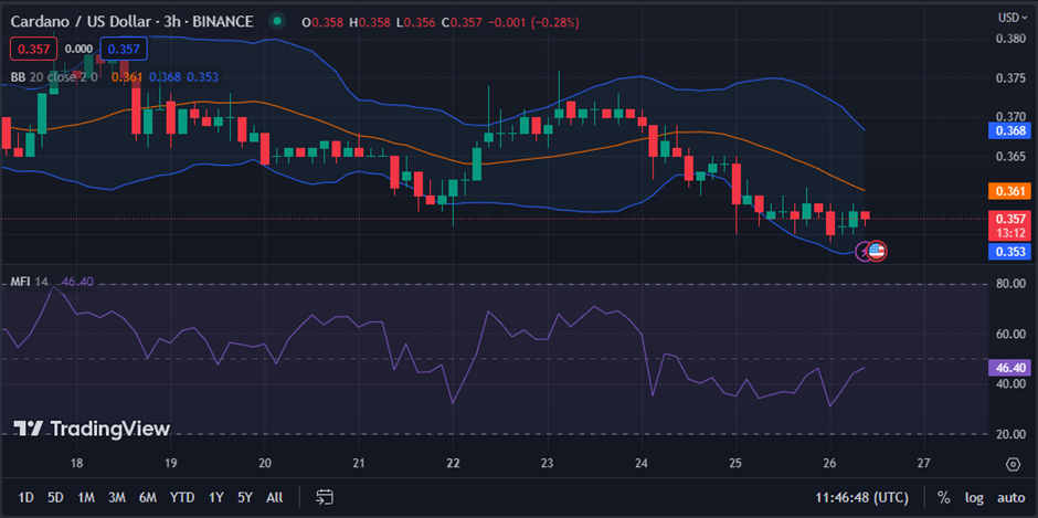 ADA/USD chart