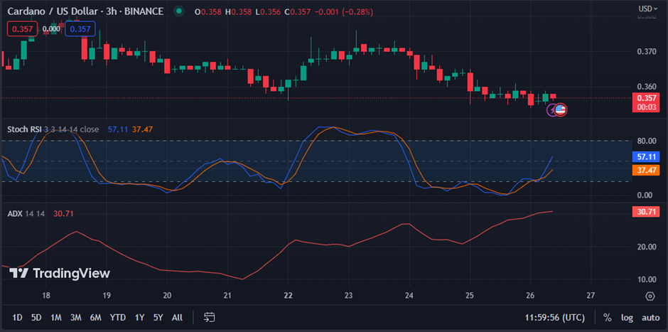 ADA/USD chart 