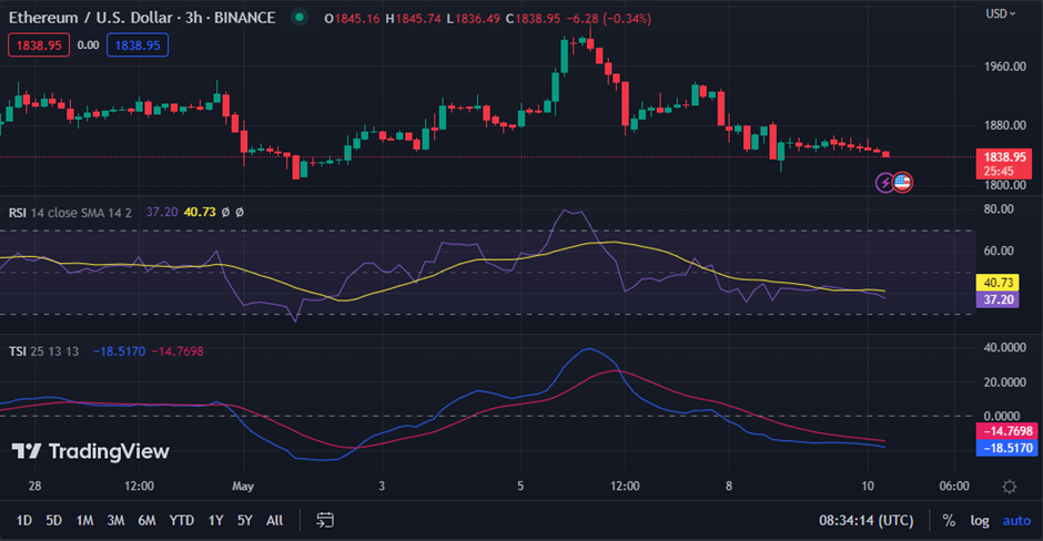 ETH/USD chart (source: TradingView)