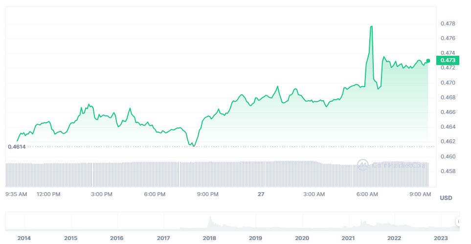 XRP price (Source: CoinMarketCap)