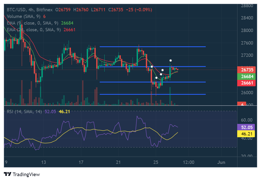 4-hour chart for BTC/USD (Source: TradingView)