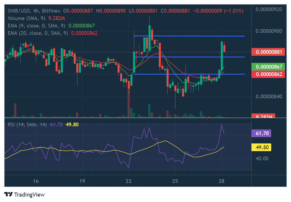 4-hour chart for SHIB/USD (Source: TradingView)