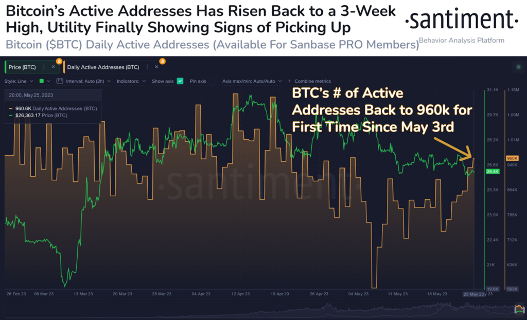 Number of active BTC addresses (Source: Santiment)