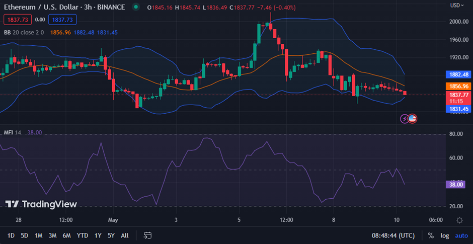 ETH/USD chart (source: TradingView)