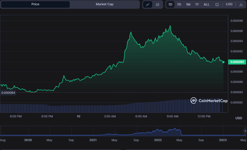 LUNC/USD 24-hour price chart (source: CoinMarketCap)