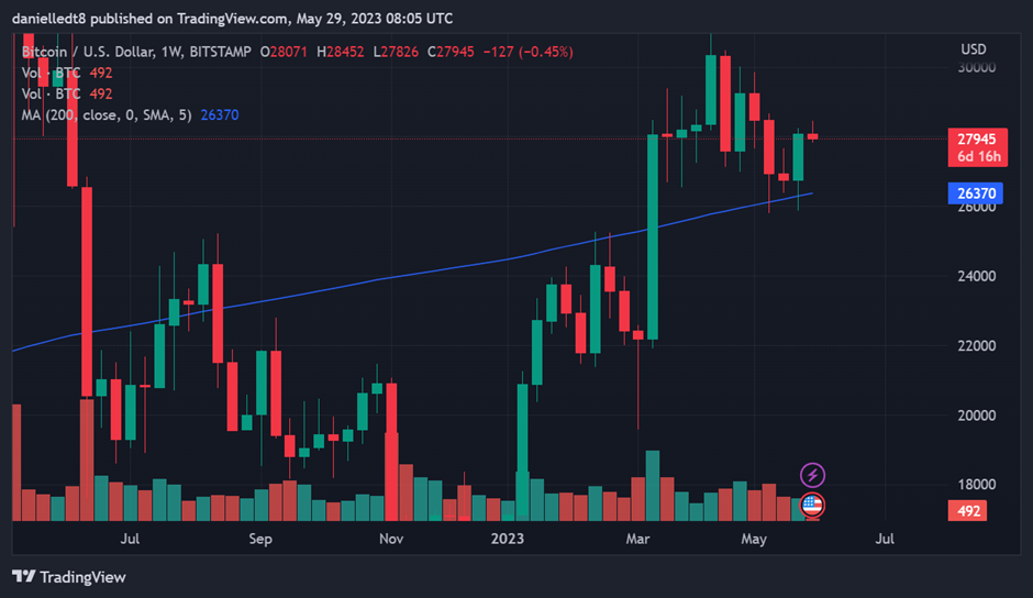 Weekly chart for BTC/USD