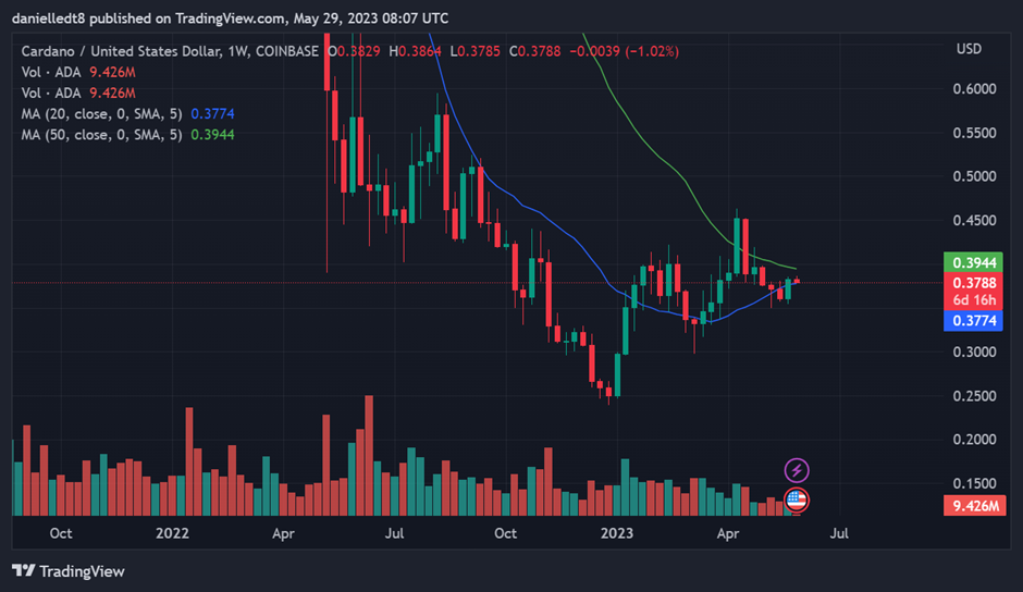 Weekly chart for ADA/USD