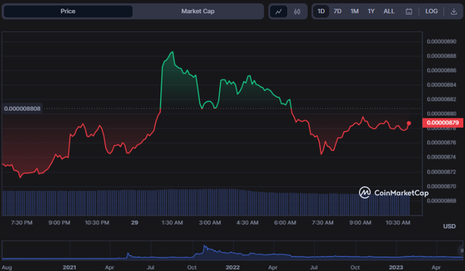 SHIB/USD 24-hour price chart