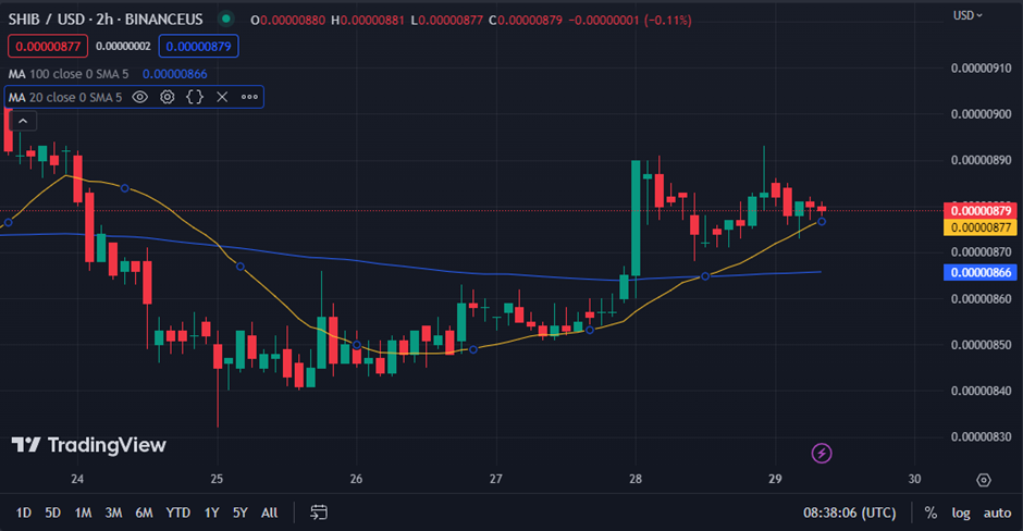 SHIB/USD chart