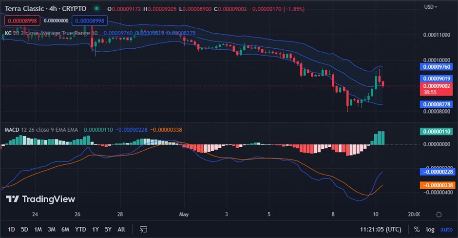 LUNC/USD chart (source: TradingView)