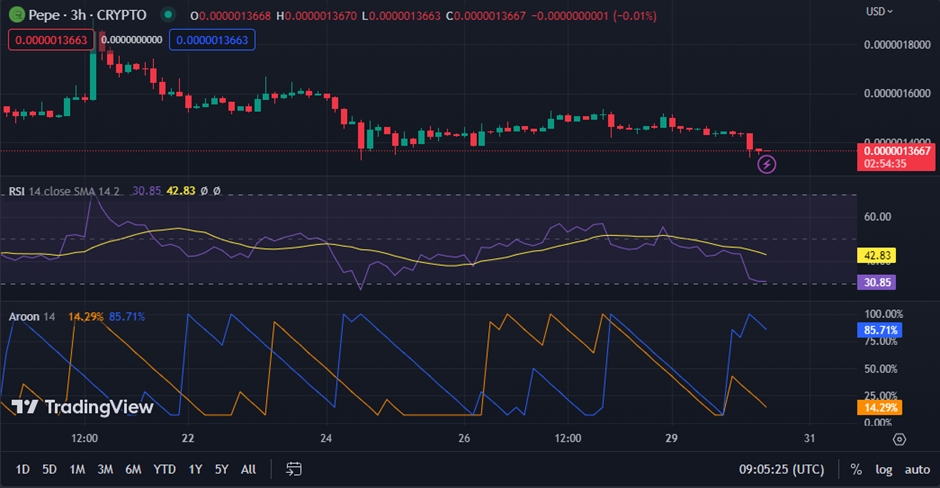 PEPE/USD chart