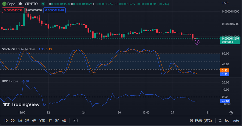 PEPE/USD chart