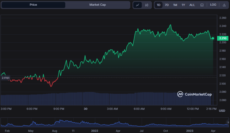 LDO/USD 24-hour price chart