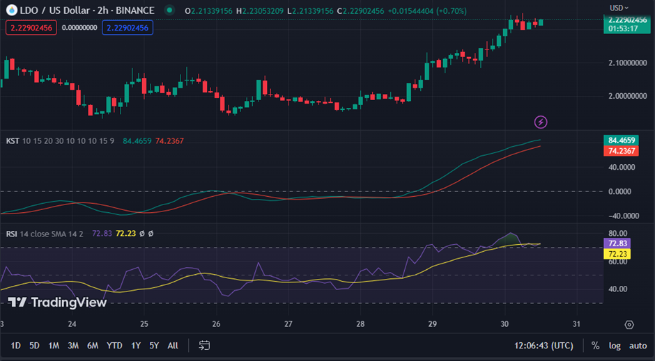 LDO/USD chart