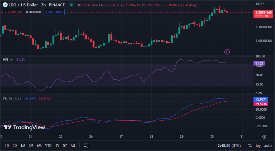 LDO/USD chart