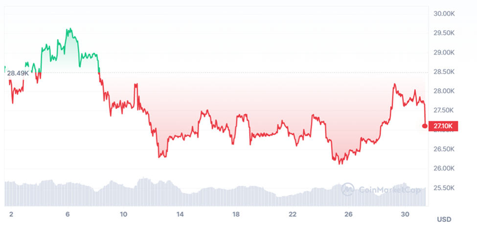 BTC Price-May