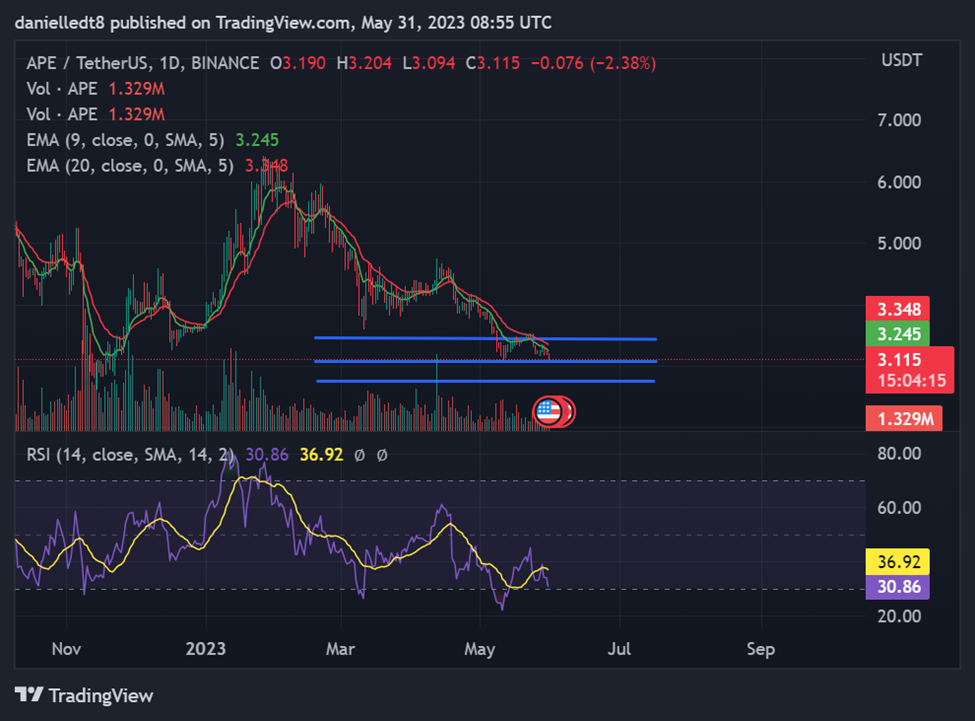 APE / USDT 1D