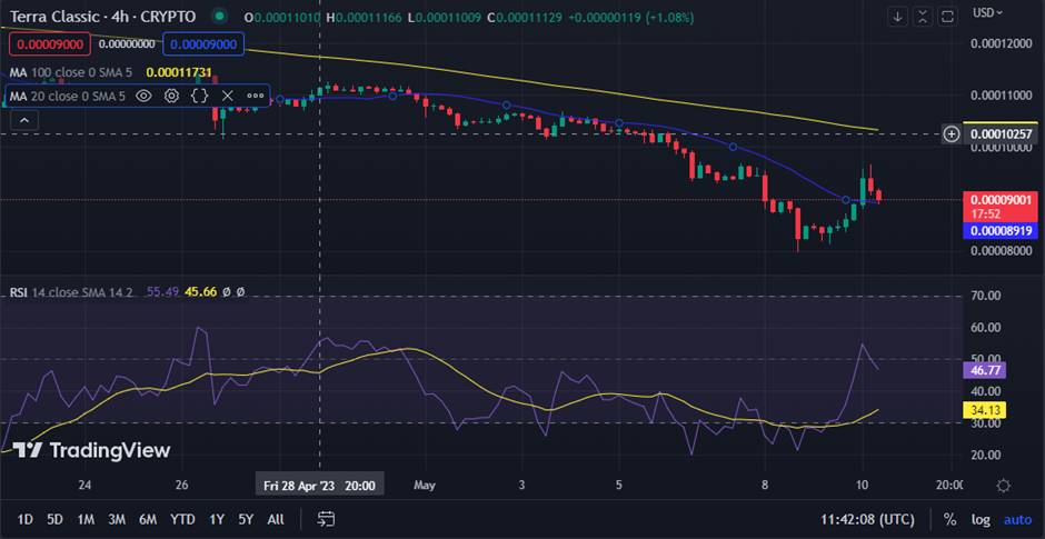 LUNC/USD chart (source: TradingView)