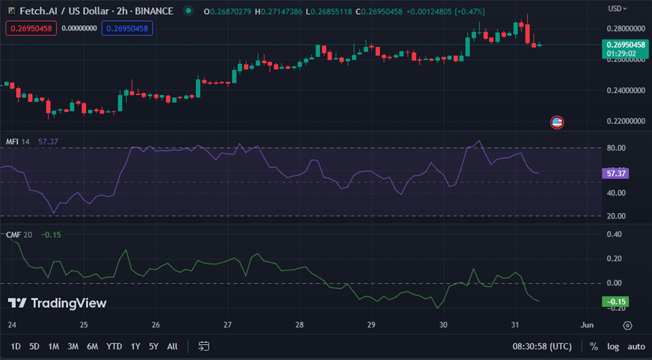 FET/USD 2-hour Chart