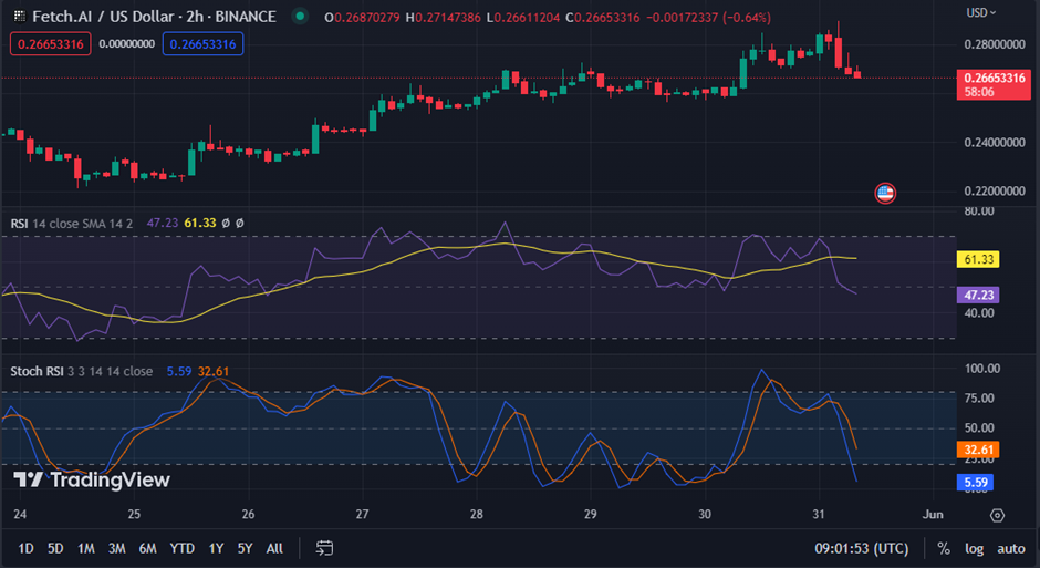 FET/USD 2-hour Chart