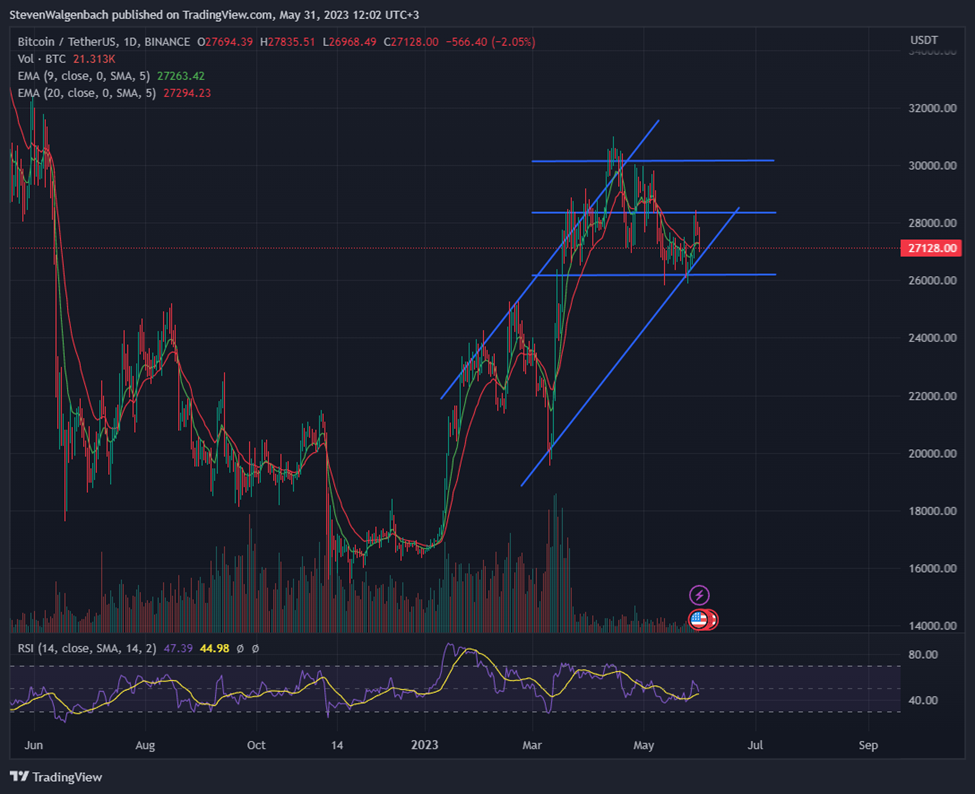 Daily chart for BTC/USDT