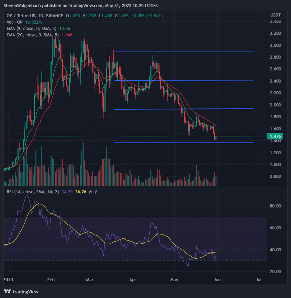 Daily chart for OP/USDT