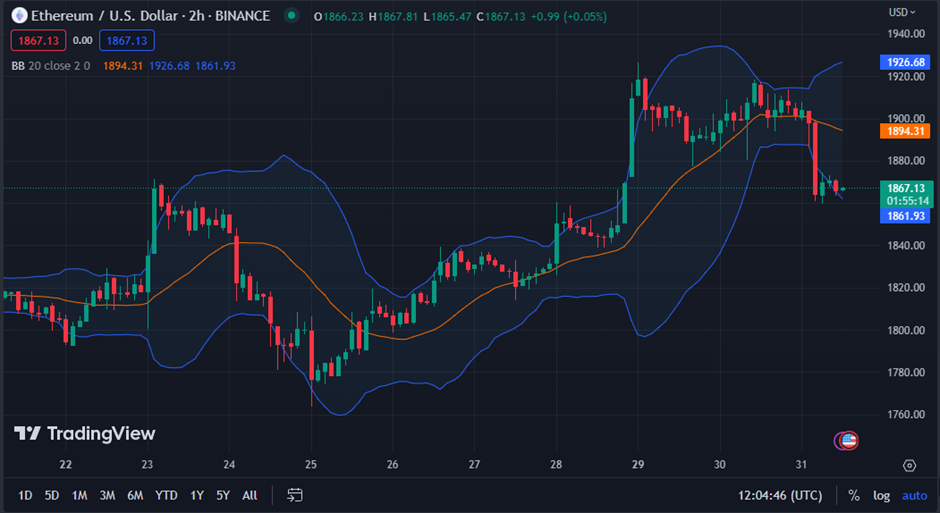 ETH/USD chart