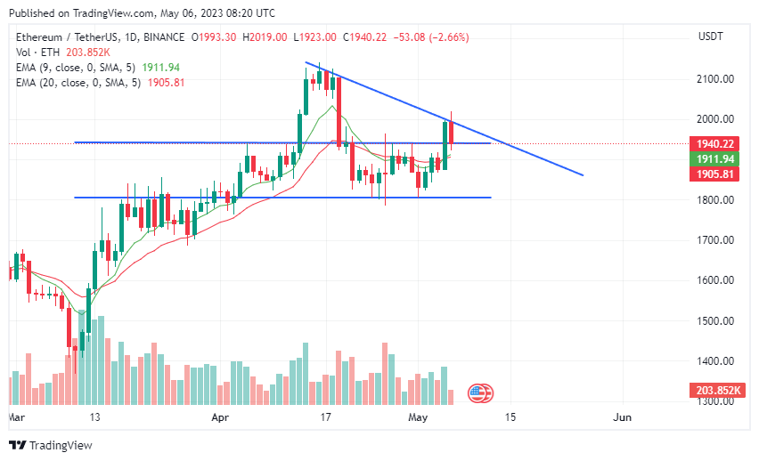 Daily chart for ETH/USDT