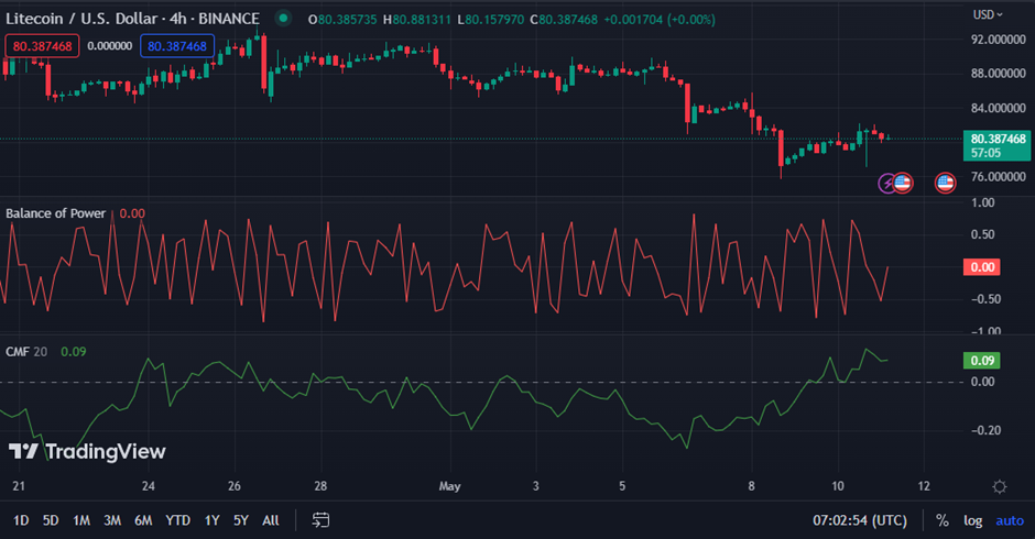 LTC/USD chart (source: TradingView)