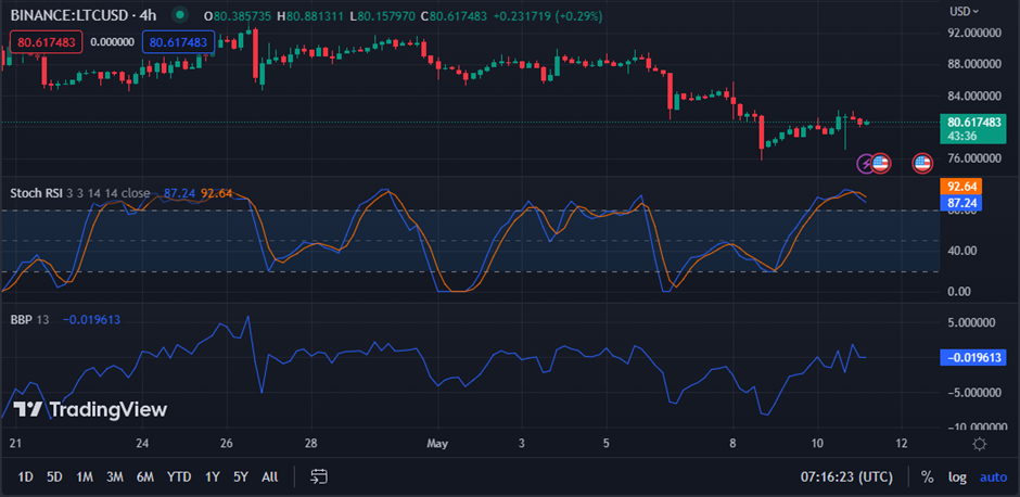 LTC/USD chart (source: TradingView)