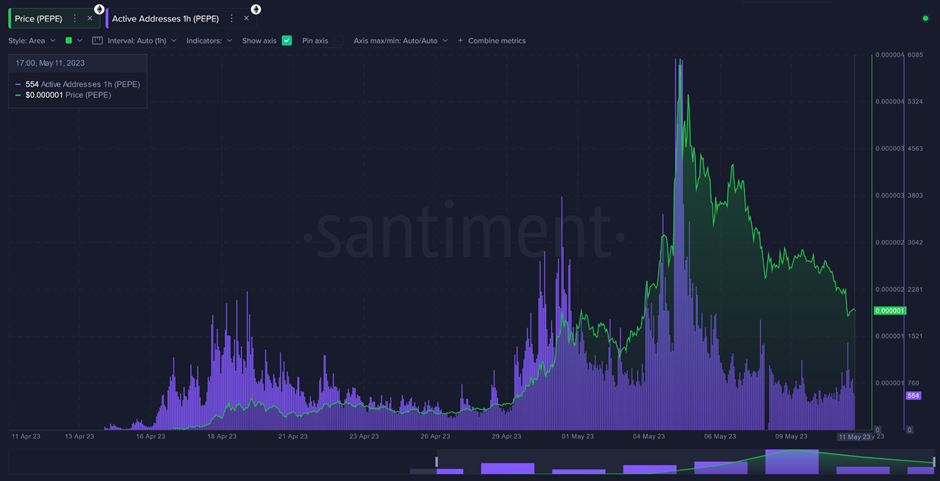 Amount of active addresses for PEPE leading up to its ATH (Source: Santiment)