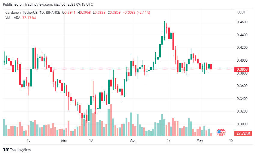 Daily chart for ADA/USDT