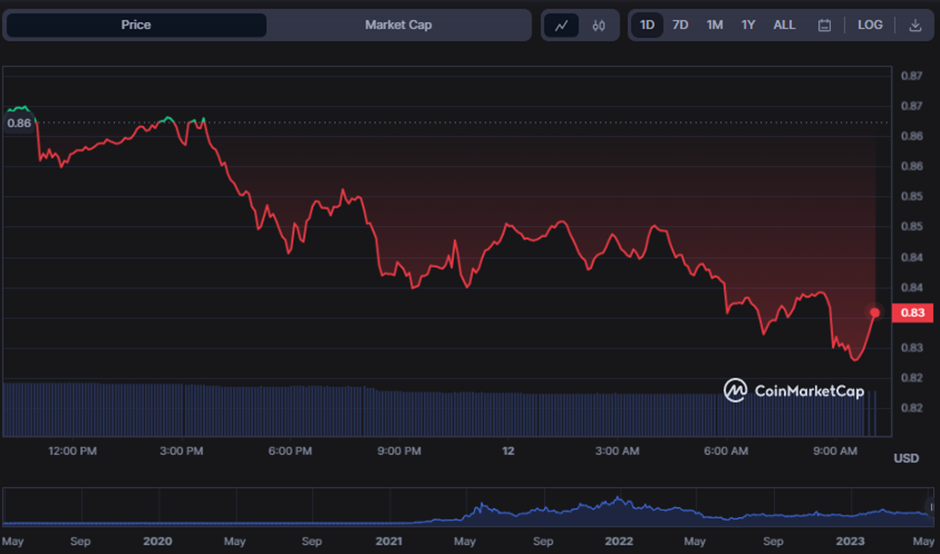 MATIC/USD 24-hour price chart (source: CoinMarketCap)