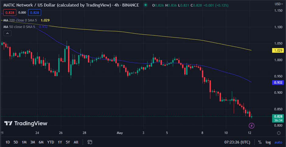 MATIC/USD chart (source: TradingView)