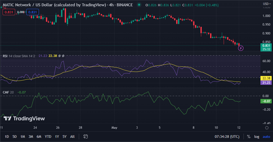 MATIC/USD chart (source: CoinMarketCap)