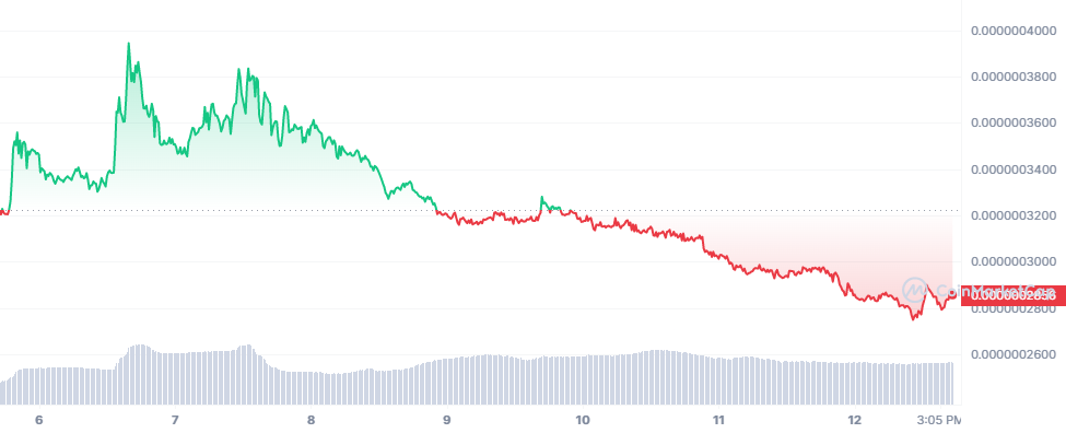 image-34 BRISE chart (Source: CoinMarketCap )