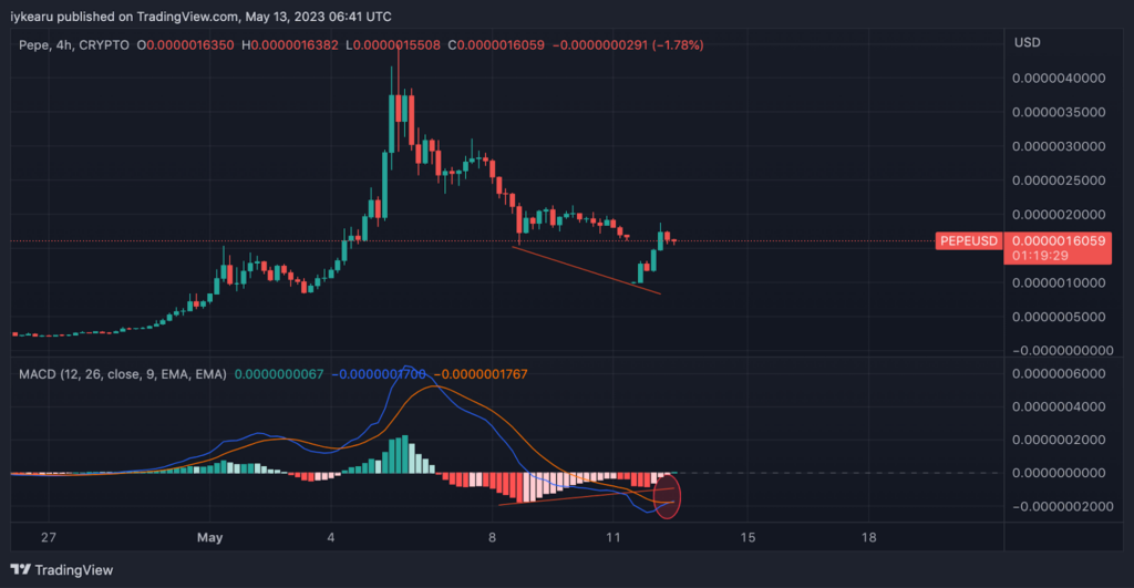 PEPE/USD 4-Hour Chart on TradingView