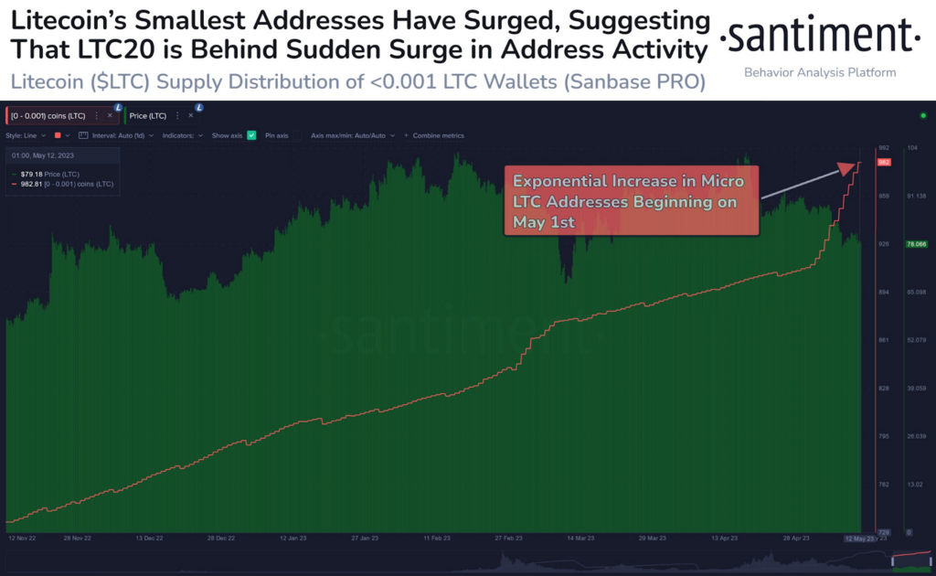 Active LTC Addresses Skyrocket with LTC20 Introduction