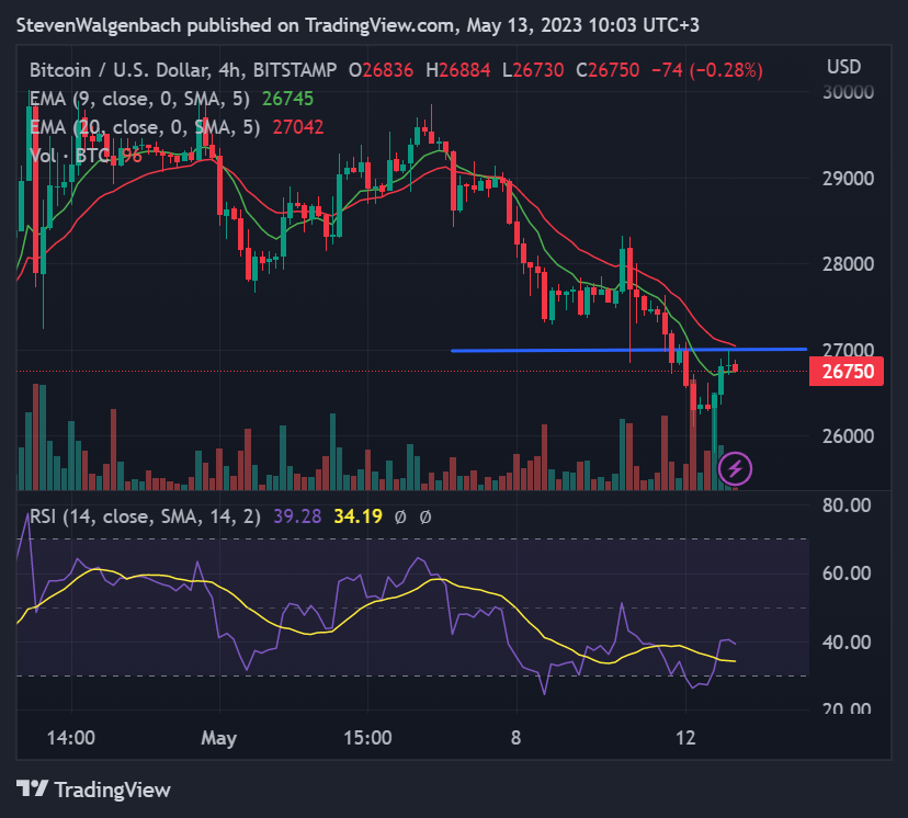 4-hour chart for BTC/USDT (Source: TradingView)