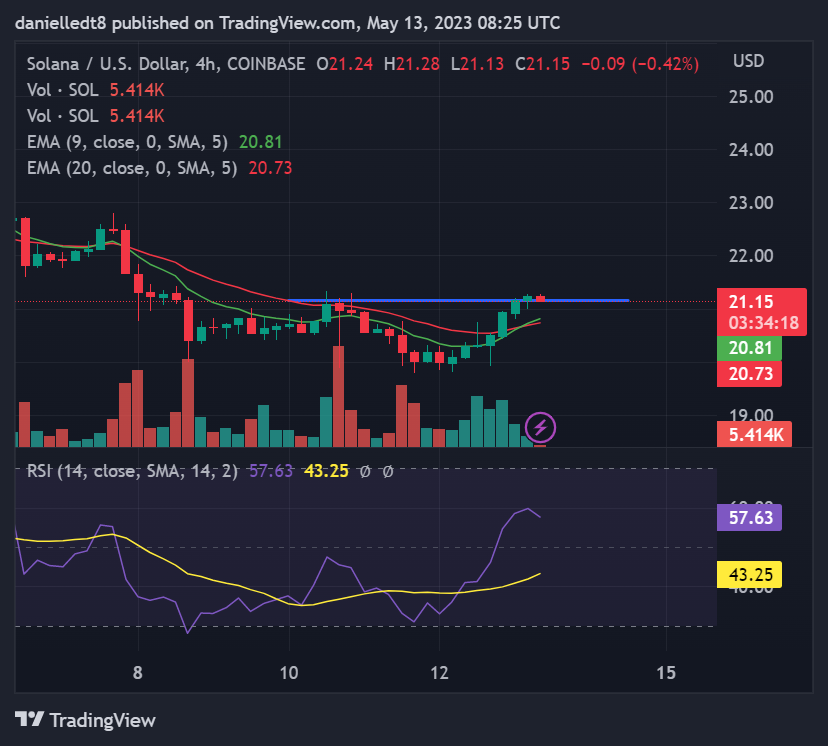 4-hour chart for SOL/USDT (Source: TradingView)